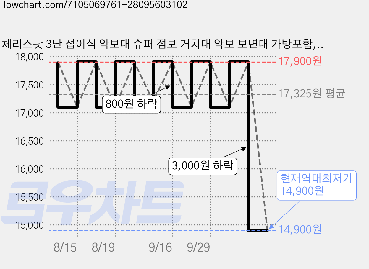 체리스팟 3단 접이식 악보대 슈퍼 점보 거치대 악보 보면대 가방포함, 1세트 가격 변동 차트, 현재가 14,900원, 역대최저가