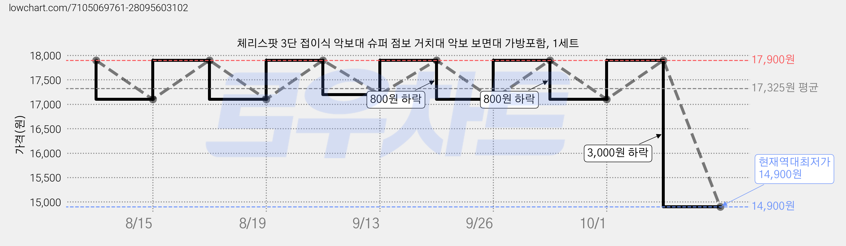 체리스팟 3단 접이식 악보대 슈퍼 점보 거치대 악보 보면대 가방포함, 1세트 가격 변동 차트, 현재가 14,900원, 역대최저가