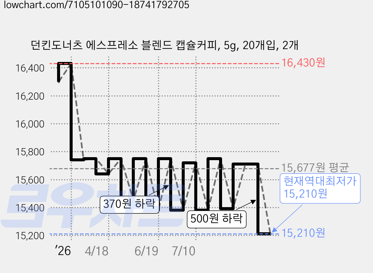 던킨도너츠 에스프레소 블렌드 캡슐커피, 5g, 20개입, 2개 가격 변동 차트, 현재가 15,210원, 역대최저가