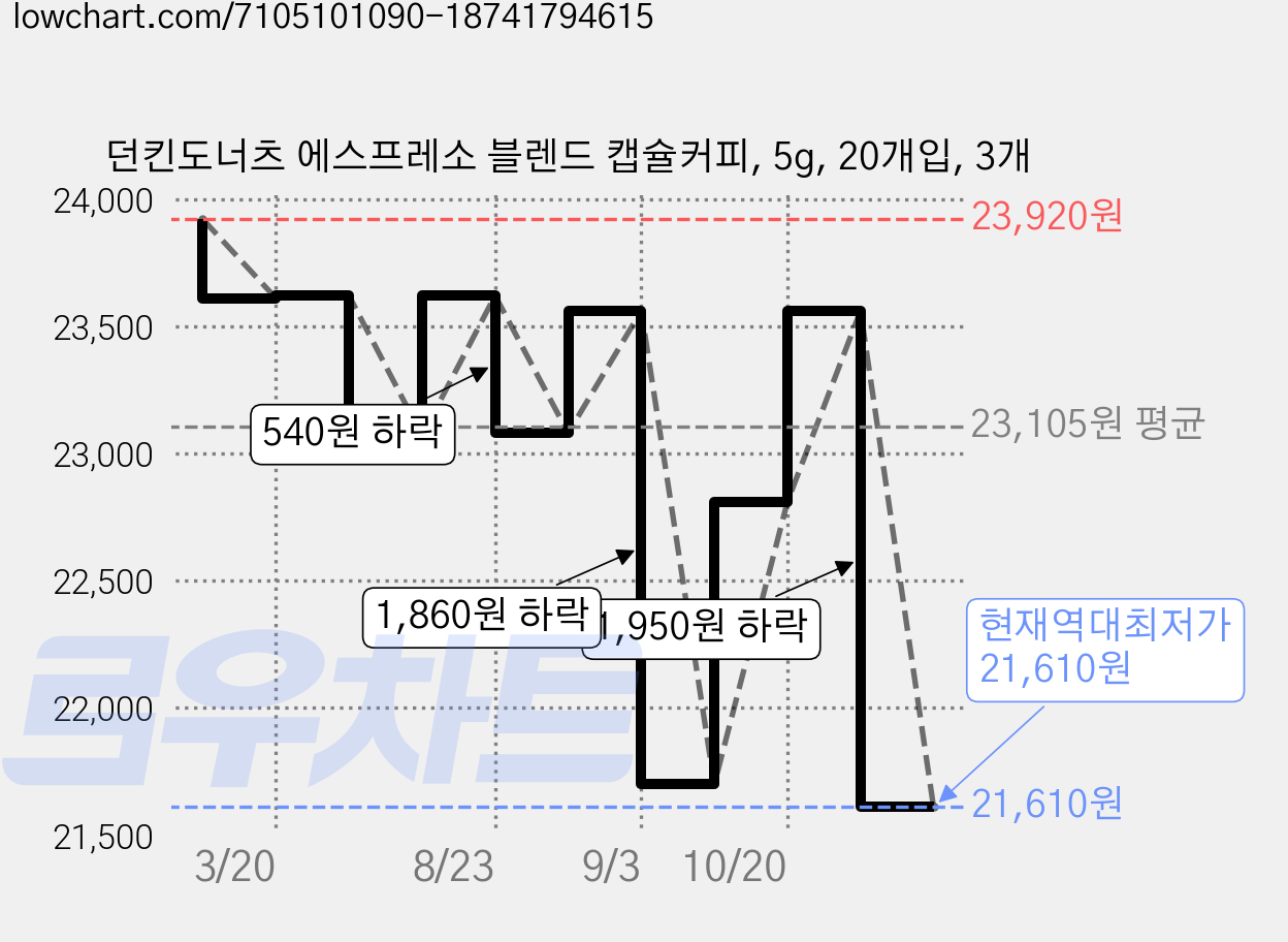 던킨도너츠 에스프레소 블렌드 캡슐커피, 5g, 20개입, 3개 가격 변동 차트, 현재가 21,610원, 역대최저가