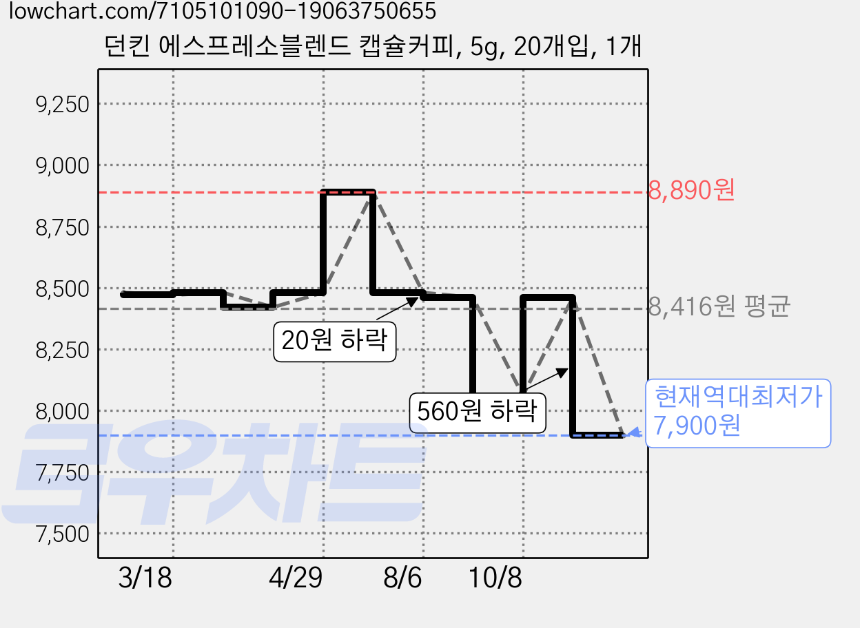 던킨 에스프레소블렌드 캡슐커피, 5g, 20개입, 1개 가격 변동 차트, 현재가 7,900원, 역대최저가