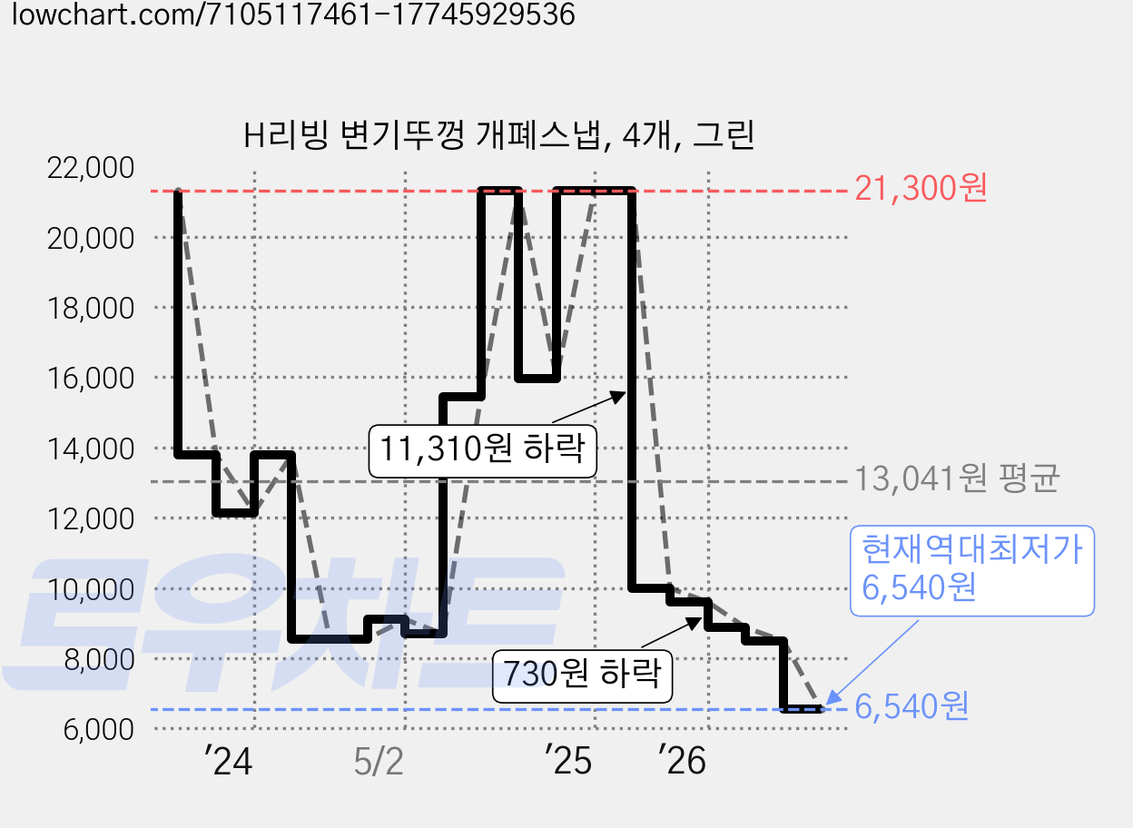 H리빙 변기뚜껑 개폐스냅, 4개, 그린 가격 변동 차트, 현재가 6,540원, 역대최저가