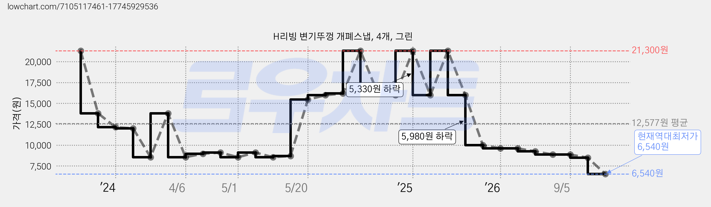 H리빙 변기뚜껑 개폐스냅, 4개, 그린 가격 변동 차트, 현재가 6,540원, 역대최저가