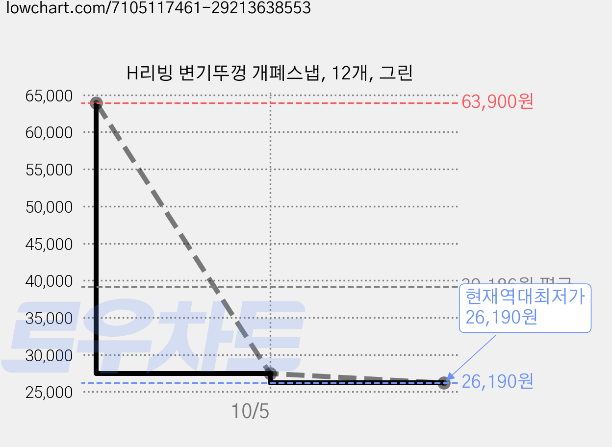 H리빙 변기뚜껑 개폐스냅, 12개, 그린 가격 변동 차트, 현재가 26,190원, 역대최저가