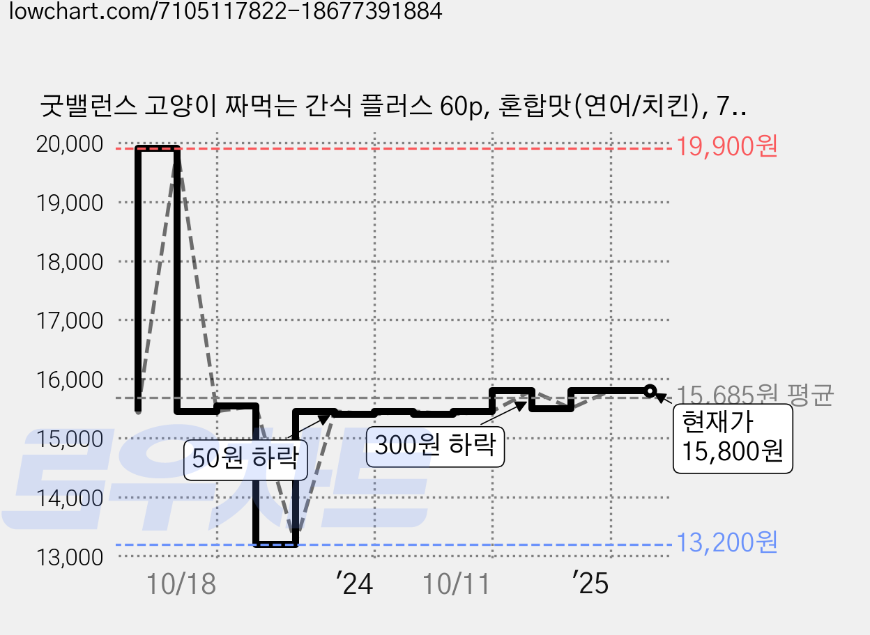 굿밸런스 고양이 짜먹는 간식 플러스 60p, 혼합맛(연어/치킨), 720g, 1개 가격 변동 차트, 현재가 15,800원, 역대최저가