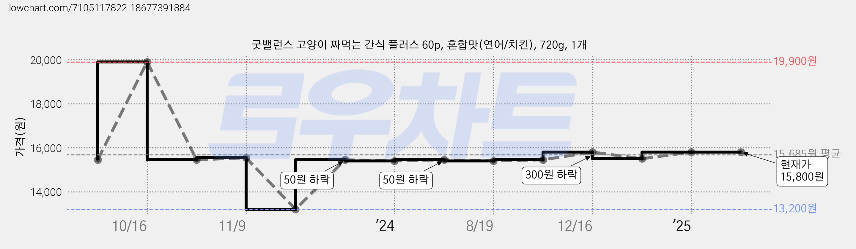 굿밸런스 고양이 짜먹는 간식 플러스 60p, 혼합맛(연어/치킨), 720g, 1개 가격 변동 차트, 현재가 15,800원, 역대최저가