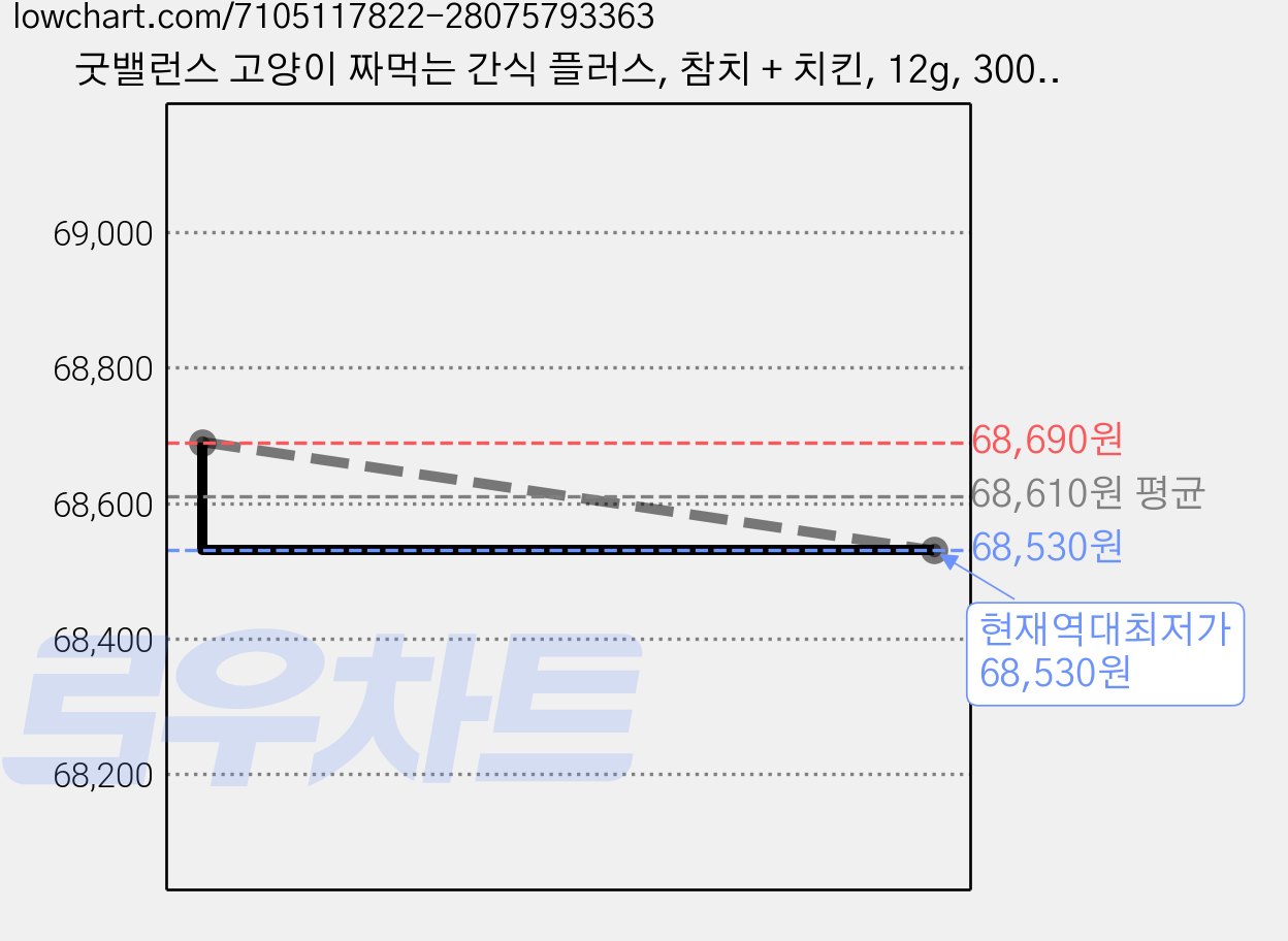 굿밸런스 고양이 짜먹는 간식 플러스, 참치 + 치킨, 12g, 300개 가격 변동 차트, 현재가 68,530원, 역대최저가