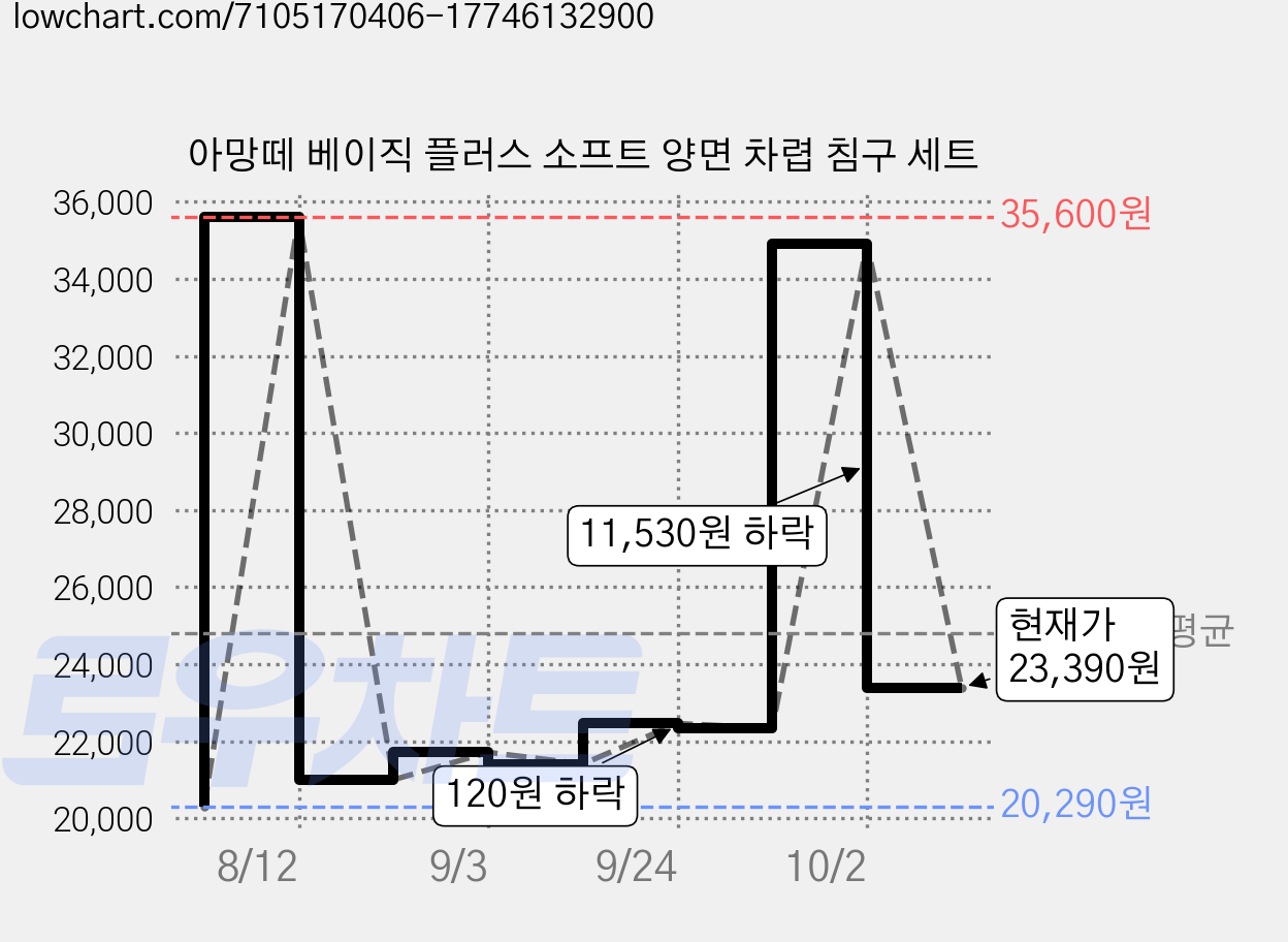 아망떼 베이직 플러스 소프트 양면 차렵 침구 세트 가격 변동 차트, 현재가 23,390원, 관측 최저가 20,290원