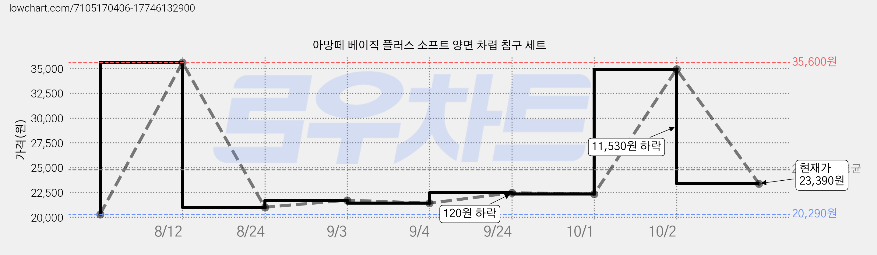 아망떼 베이직 플러스 소프트 양면 차렵 침구 세트 가격 변동 차트, 현재가 23,390원, 관측 최저가 20,290원