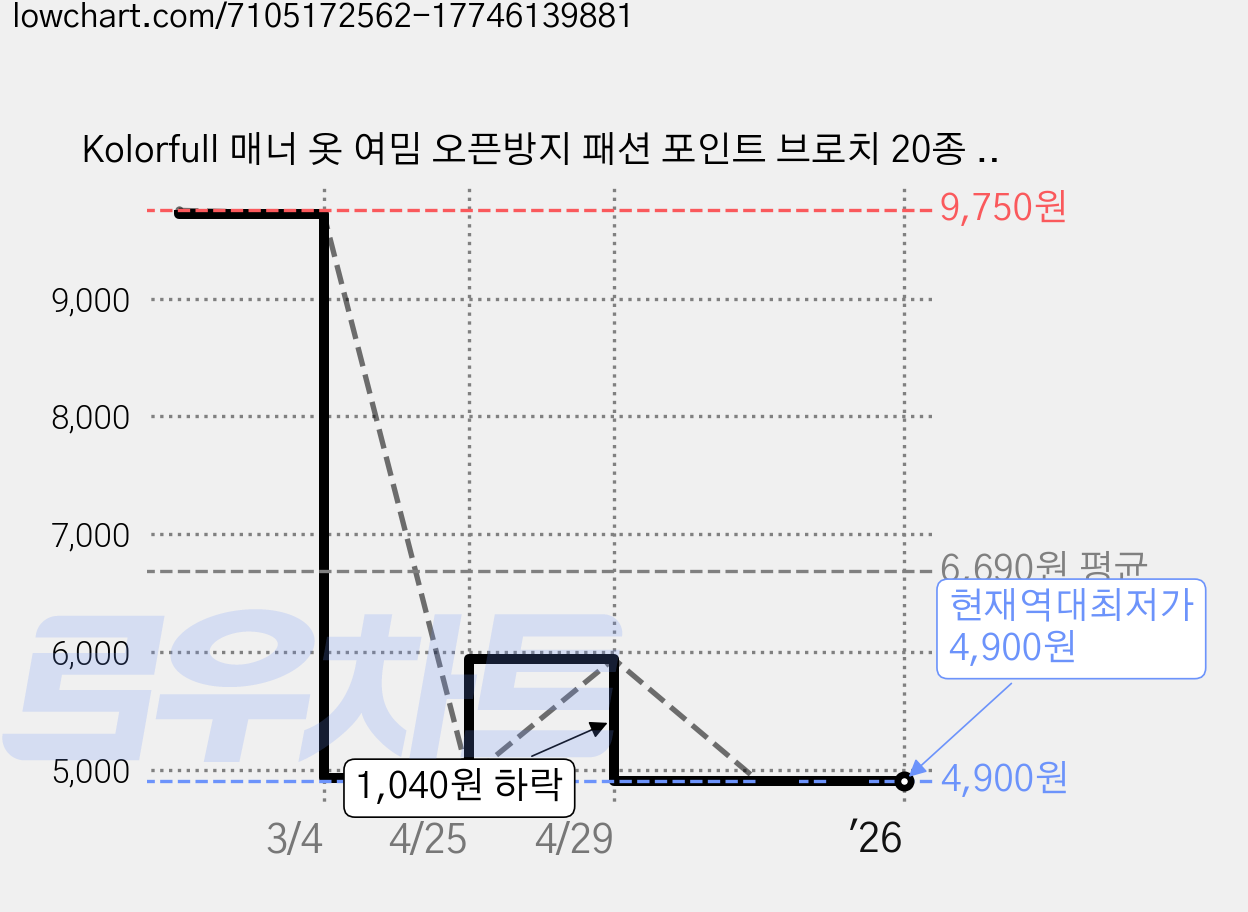 Kolorfull 매너 옷 여밈 오픈방지 패션 포인트 브로치 20종 세트 A스타일 가격 변동 차트, 현재가 4,900원, 역대최저가