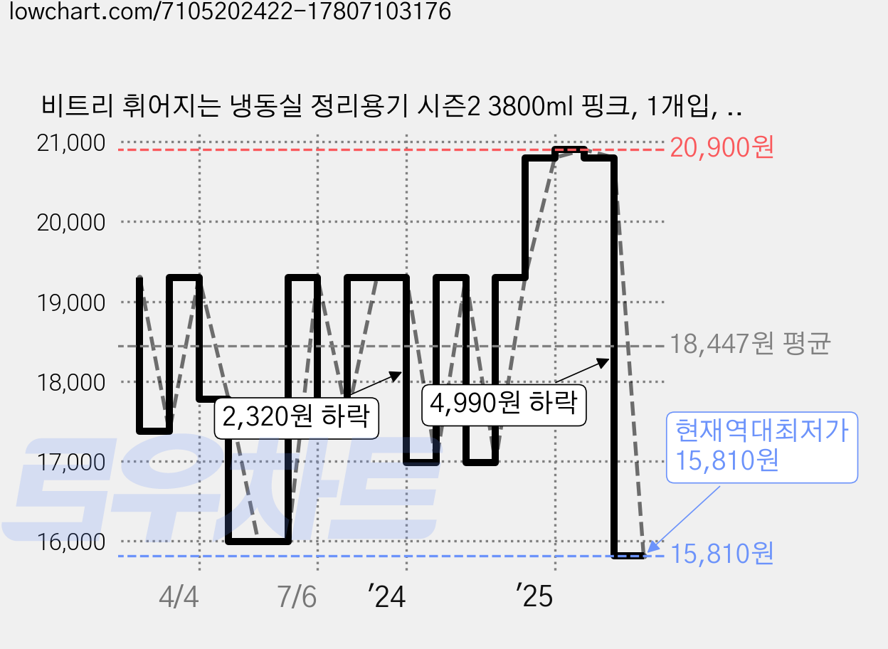 비트리 휘어지는 냉동실 정리용기 시즌2 3800ml 핑크, 1개입, 2개 가격 변동 차트, 현재가 15,810원, 역대최저가