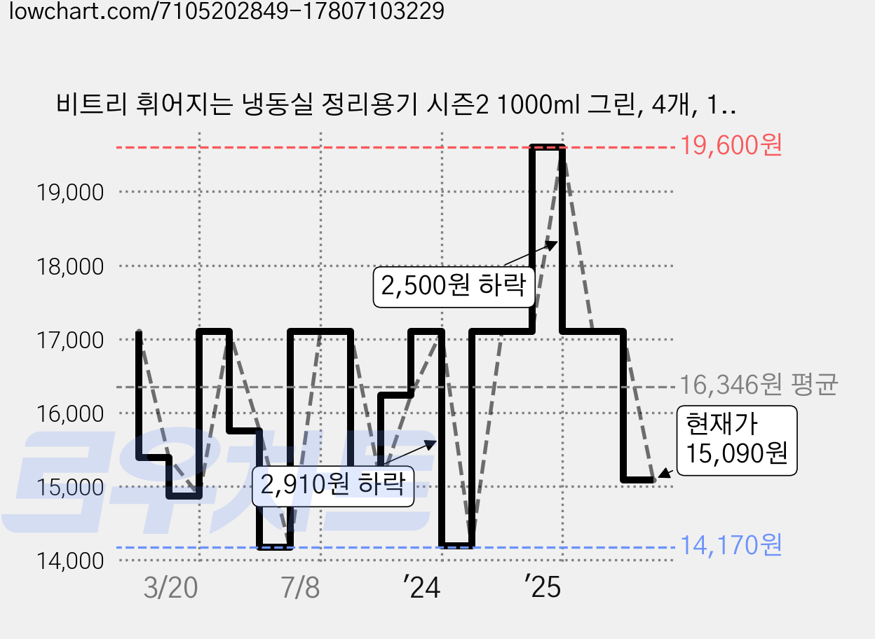 비트리 휘어지는 냉동실 정리용기 시즌2 1000ml 그린, 4개, 1세트 가격 변동 차트, 현재가 15,090원, 관측 최저가 14,170원