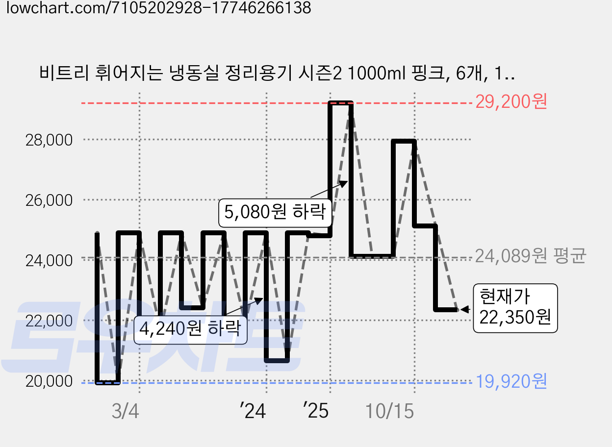비트리 휘어지는 냉동실 정리용기 시즌2 1000ml 핑크, 6개, 1세트 가격 변동 차트, 현재가 22,350원, 관측 최저가 19,920원