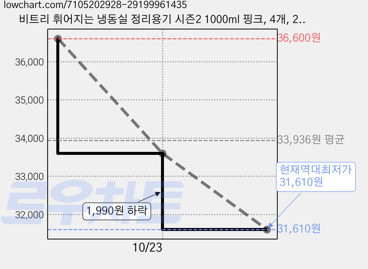 비트리 휘어지는 냉동실 정리용기 시즌2 1000ml 핑크, 4개, 2세트 가격 변동 차트, 현재가 31,610원, 역대최저가