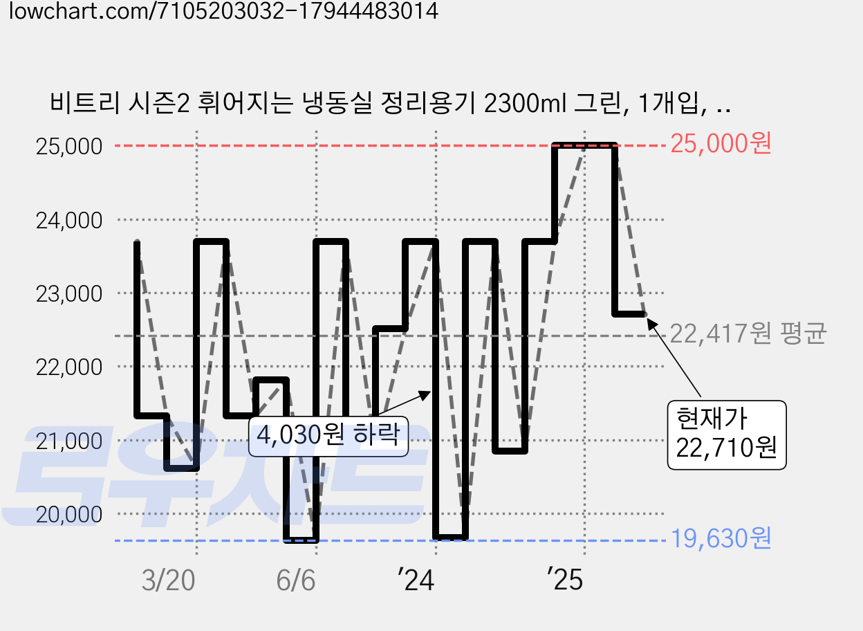 비트리 시즌2 휘어지는 냉동실 정리용기 2300ml 그린, 1개입, 3개 가격 변동 차트, 현재가 22,710원, 관측 최저가 19,630원