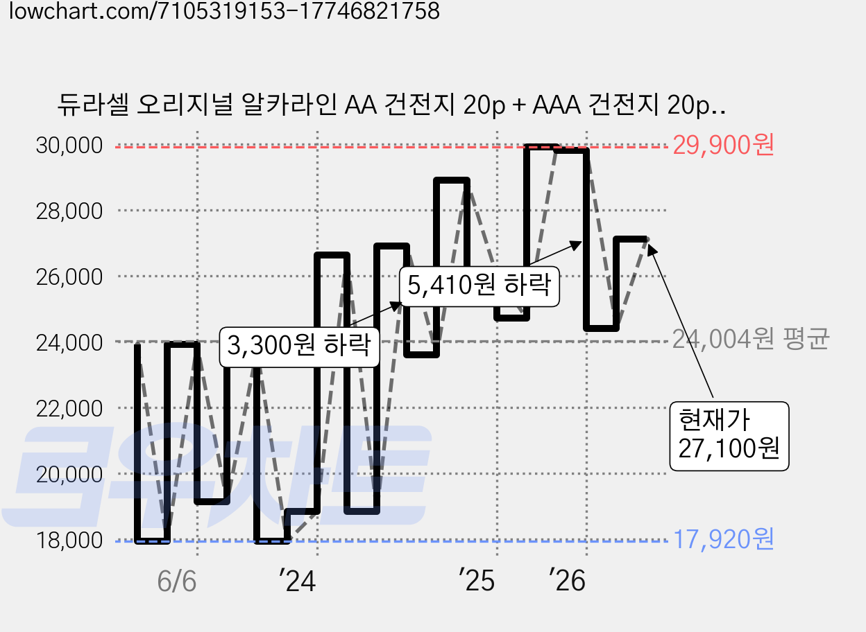 듀라셀 오리지널 알카라인 AA 건전지 20p + AAA 건전지 20p, 40개입, 1세트 가격 변동 차트, 현재가 27,100원, 관측 최저가 17,920원