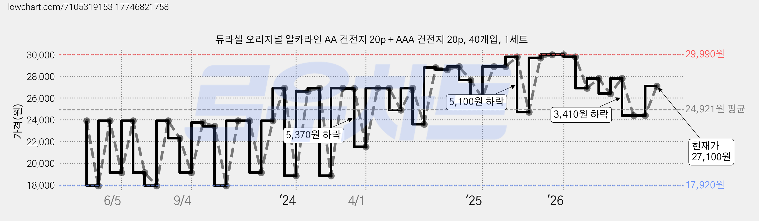 듀라셀 오리지널 알카라인 AA 건전지 20p + AAA 건전지 20p, 40개입, 1세트 가격 변동 차트, 현재가 27,100원, 관측 최저가 17,920원