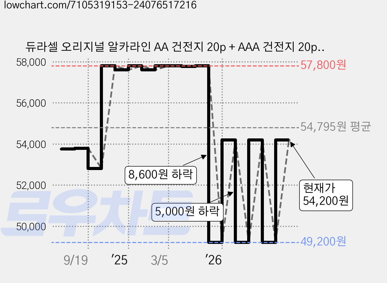 듀라셀 오리지널 알카라인 AA 건전지 20p + AAA 건전지 20p, 40개입, 2세트 가격 변동 차트, 현재가 54,200원, 관측 최저가 49,200원