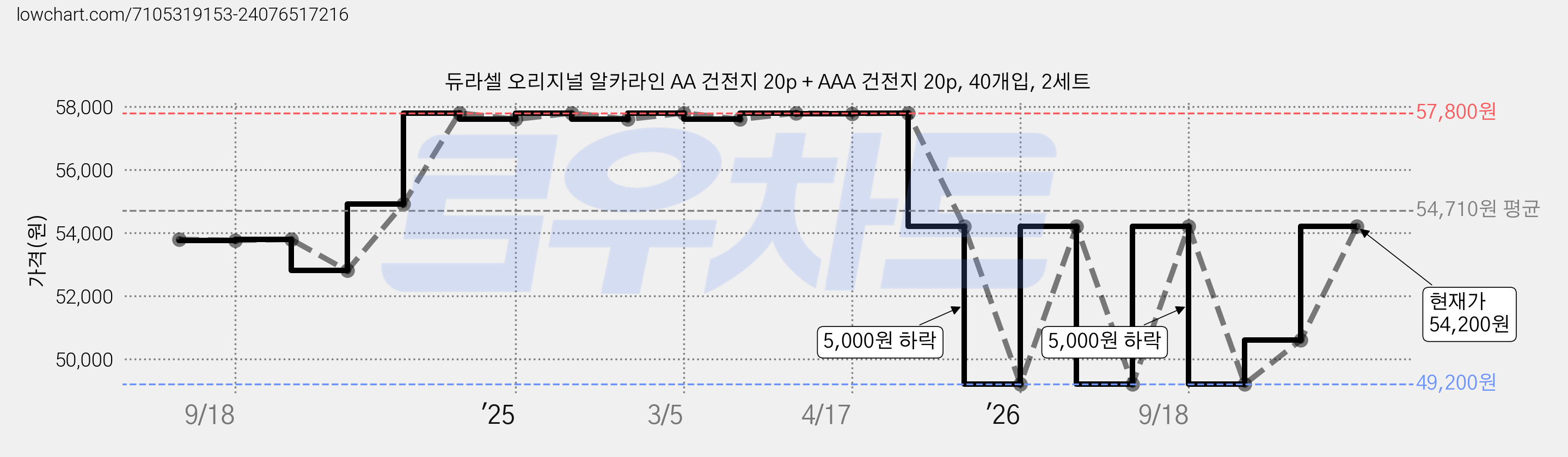 듀라셀 오리지널 알카라인 AA 건전지 20p + AAA 건전지 20p, 40개입, 2세트 가격 변동 차트, 현재가 54,200원, 관측 최저가 49,200원