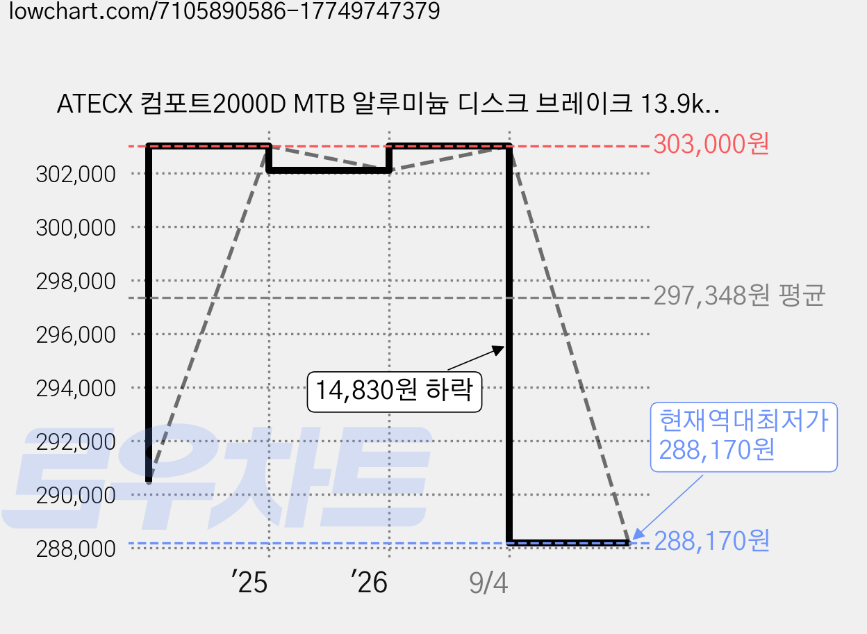 ATECX 컴포트2000D MTB 알루미늄 디스크 브레이크 13.9kg 신장 130~145cm, 블랙+핑크, 50.8cm(20인치) 가격 변동 차트, 현재가 288,170원, 역대최저가