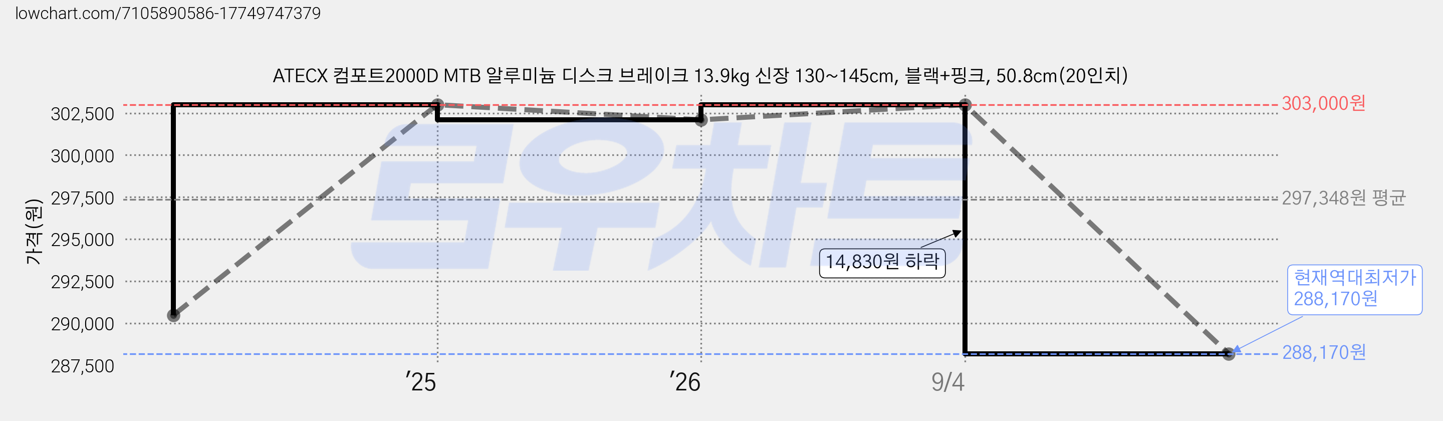 ATECX 컴포트2000D MTB 알루미늄 디스크 브레이크 13.9kg 신장 130~145cm, 블랙+핑크, 50.8cm(20인치) 가격 변동 차트, 현재가 288,170원, 역대최저가