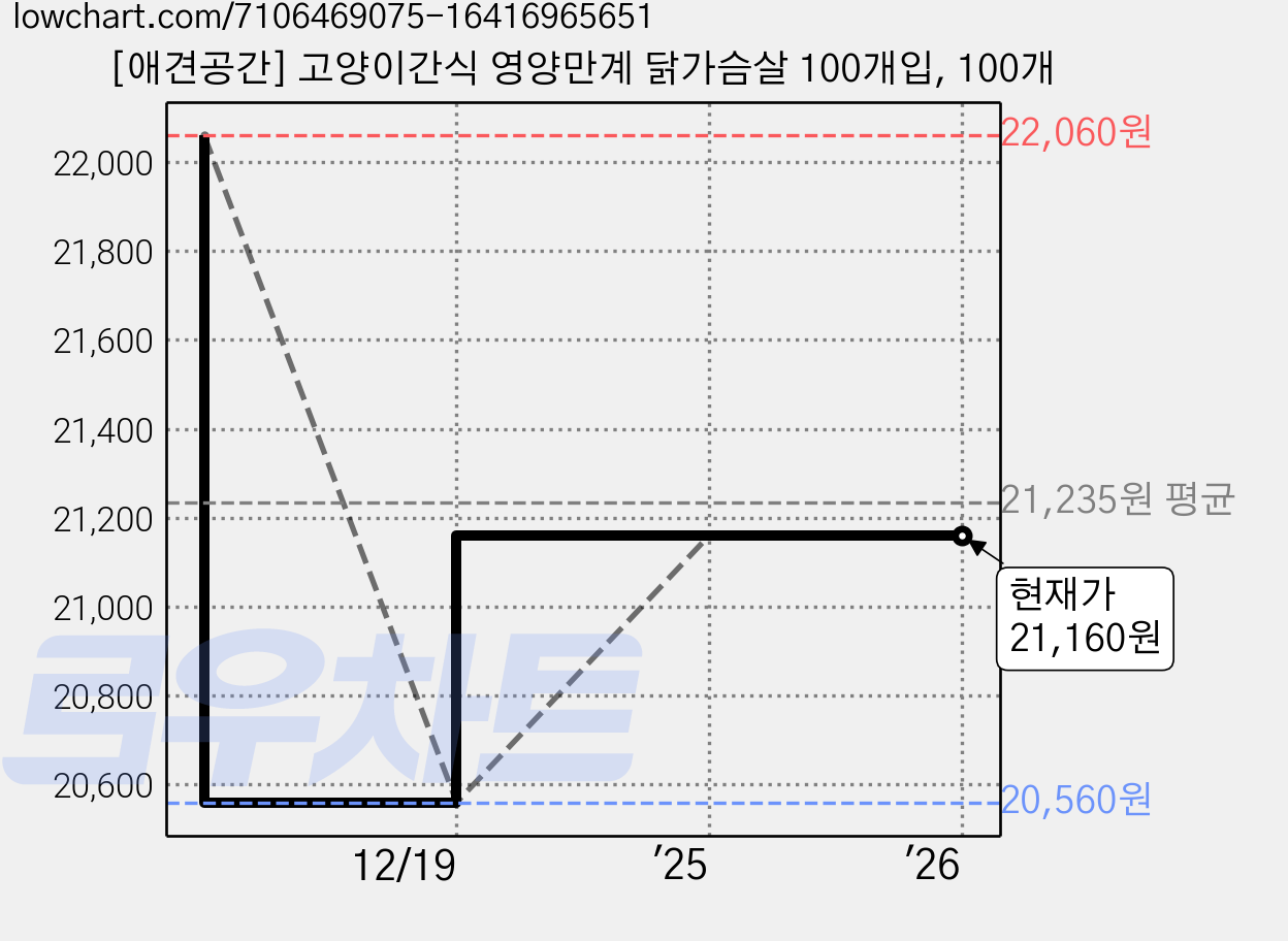 [애견공간] 고양이간식 영양만계 닭가슴살 100개입, 100개 가격 변동 차트, 현재가 21,160원, 관측 최저가 20,560원
