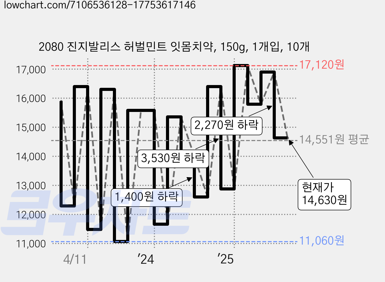 2080 진지발리스 허벌민트 잇몸치약, 150g, 1개입, 10개 가격 변동 차트, 현재가 14,630원, 관측 최저가 11,060원