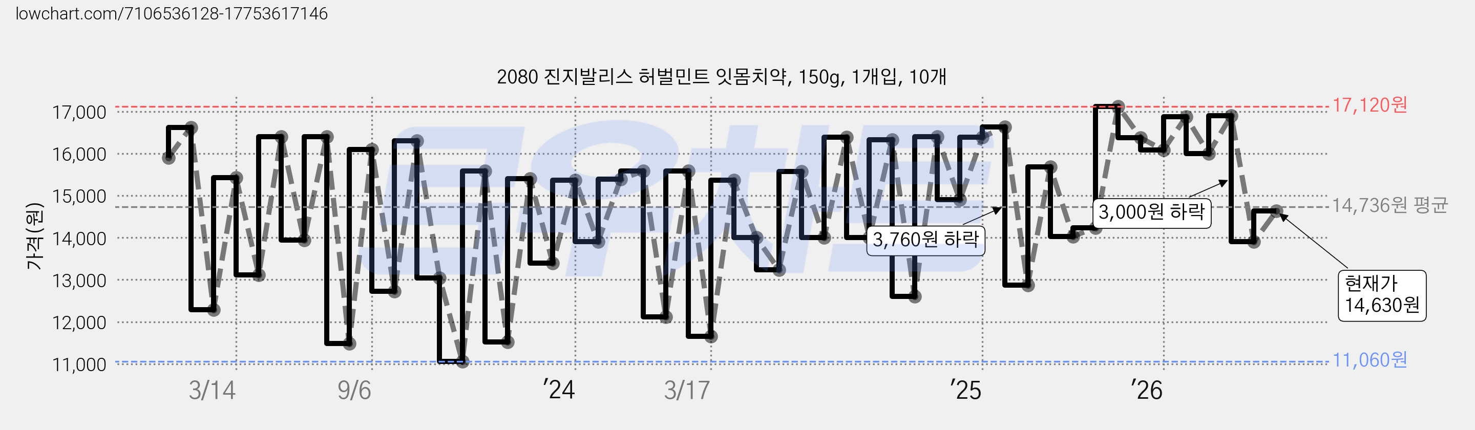 2080 진지발리스 허벌민트 잇몸치약, 150g, 1개입, 10개 가격 변동 차트, 현재가 14,630원, 관측 최저가 11,060원