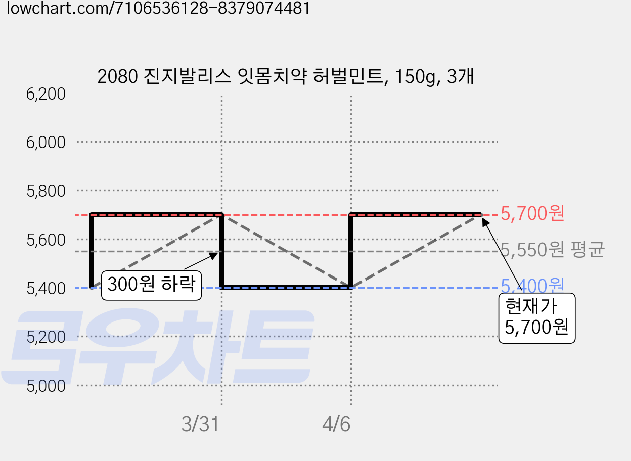 2080 진지발리스 잇몸치약 허벌민트, 150g, 3개 가격 변동 차트, 현재가 5,700원, 관측 최저가 5,400원