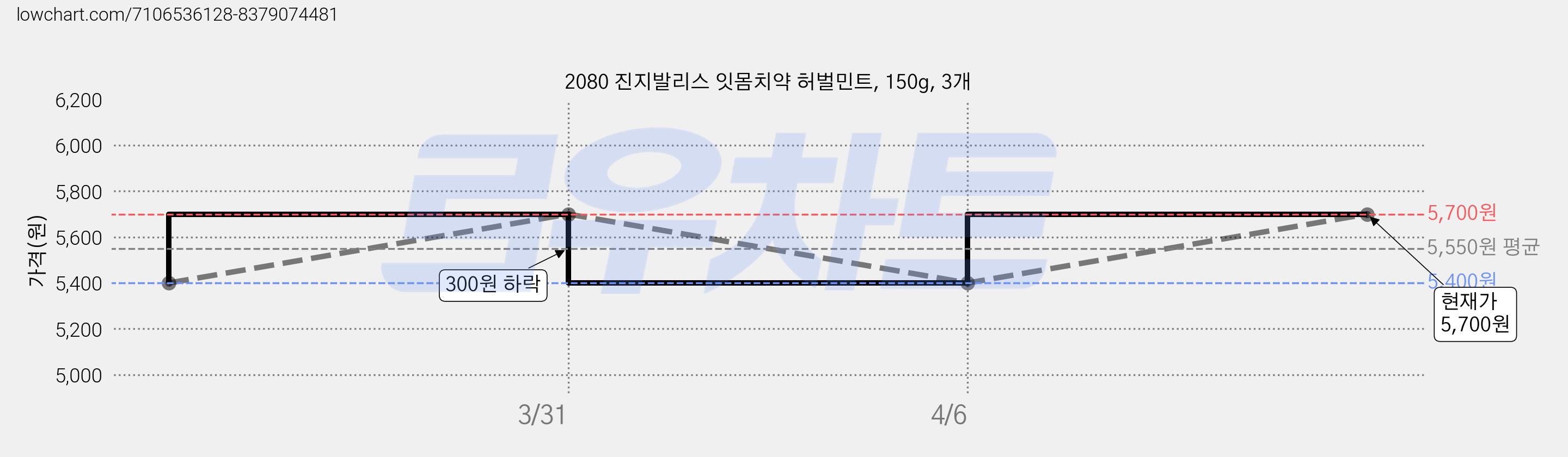 2080 진지발리스 잇몸치약 허벌민트, 150g, 3개 가격 변동 차트, 현재가 5,700원, 관측 최저가 5,400원
