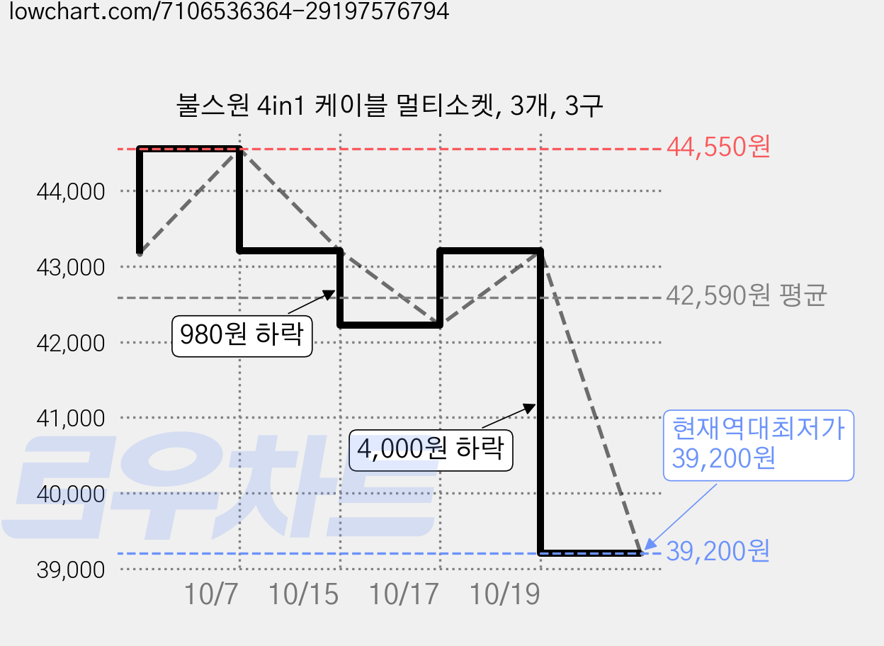 불스원 4in1 케이블 멀티소켓, 3개, 3구 가격 변동 차트, 현재가 39,200원, 역대최저가