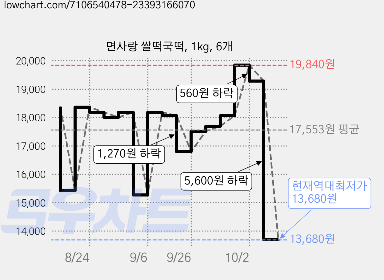 면사랑 쌀떡국떡, 1kg, 6개 가격 변동 차트, 현재가 13,680원, 역대최저가