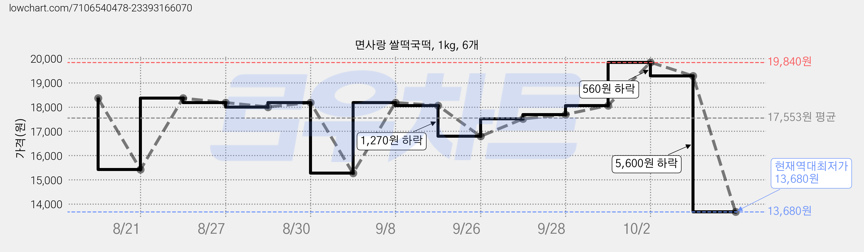 면사랑 쌀떡국떡, 1kg, 6개 가격 변동 차트, 현재가 13,680원, 역대최저가