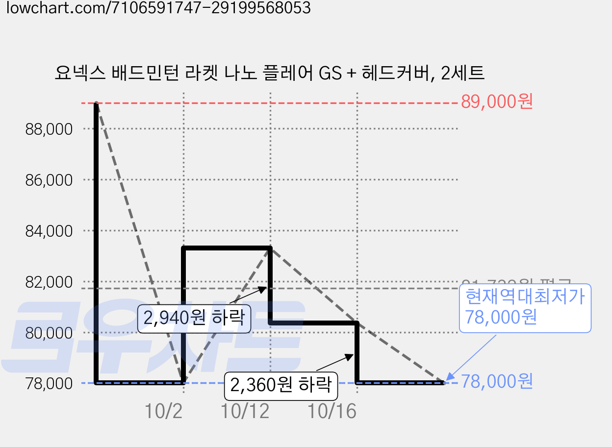 요넥스 배드민턴 라켓 나노 플레어 GS + 헤드커버, 2세트 가격 변동 차트, 현재가 78,000원, 역대최저가