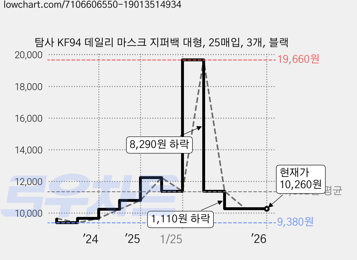 탐사 KF94 데일리 마스크 지퍼백 대형, 25매입, 3개, 블랙 가격 변동 차트, 현재가 10,260원, 관측 최저가 9,380원
