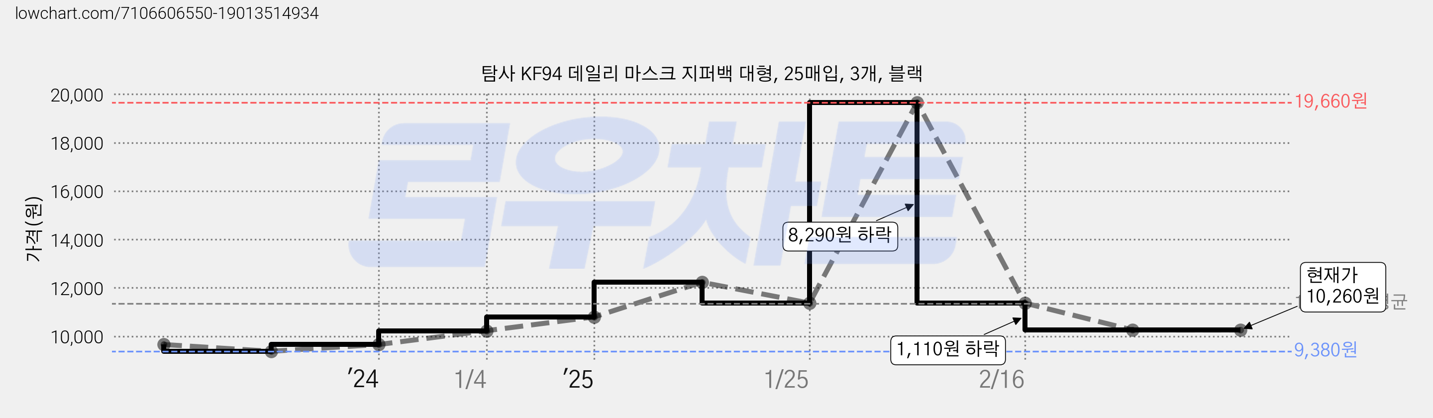 탐사 KF94 데일리 마스크 지퍼백 대형, 25매입, 3개, 블랙 가격 변동 차트, 현재가 10,260원, 관측 최저가 9,380원