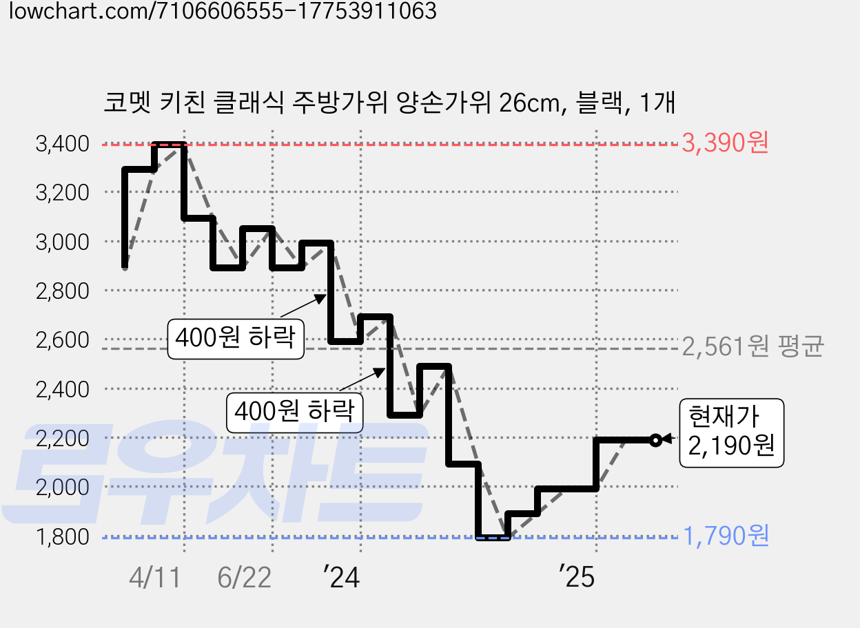 코멧 키친 클래식 주방가위 양손가위 26cm, 블랙, 1개 가격 변동 차트, 현재가 2,190원, 관측 최저가 1,790원