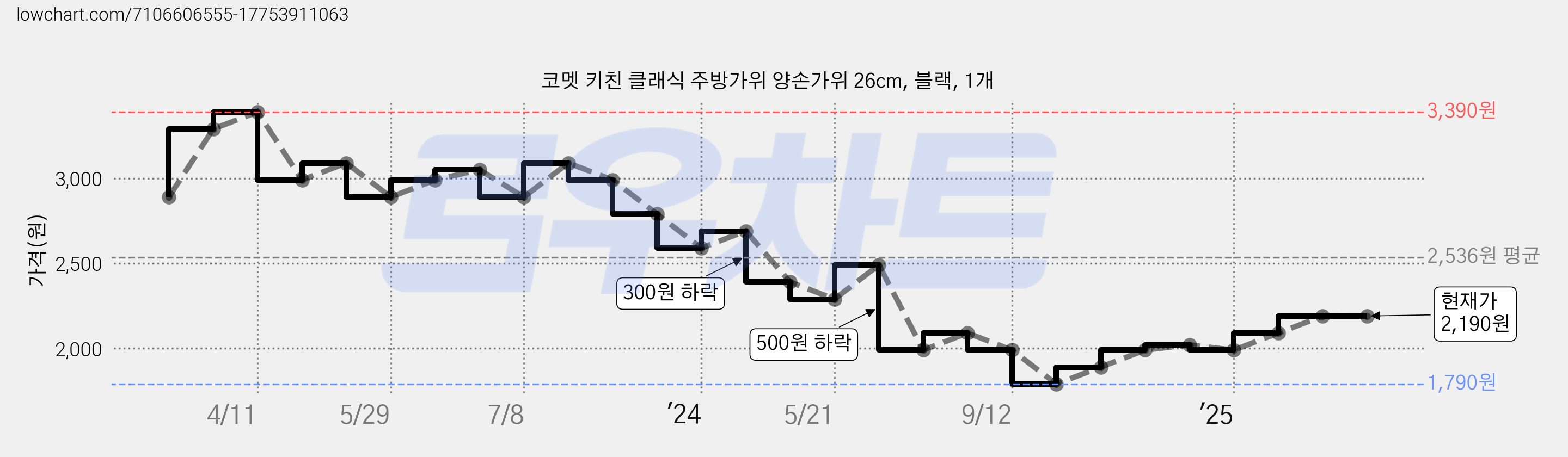 코멧 키친 클래식 주방가위 양손가위 26cm, 블랙, 1개 가격 변동 차트, 현재가 2,190원, 관측 최저가 1,790원