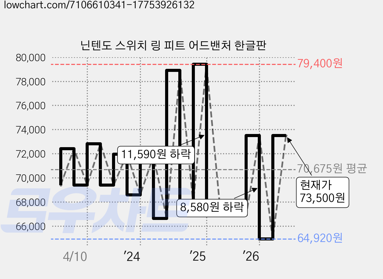 닌텐도 스위치 링 피트 어드밴처 한글판 가격 변동 차트, 현재가 73,500원, 관측 최저가 64,920원