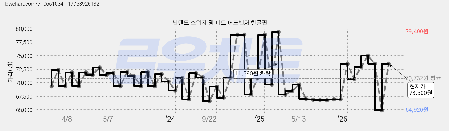 닌텐도 스위치 링 피트 어드밴처 한글판 가격 변동 차트, 현재가 73,500원, 관측 최저가 64,920원