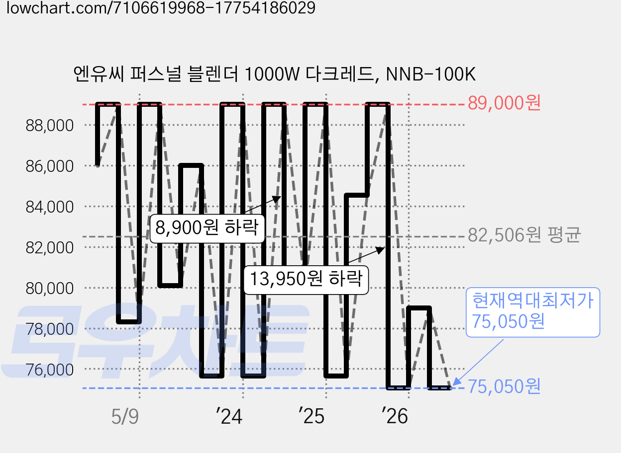엔유씨 퍼스널 블렌더 1000W 다크레드, NNB-100K 가격 변동 차트, 현재가 75,050원, 역대최저가