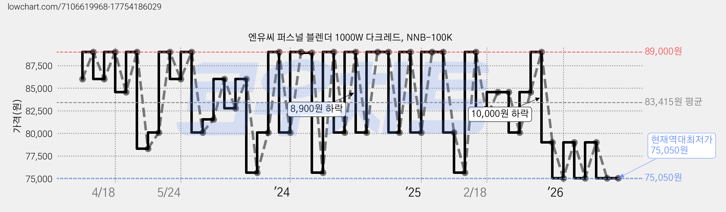 엔유씨 퍼스널 블렌더 1000W 다크레드, NNB-100K 가격 변동 차트, 현재가 75,050원, 역대최저가