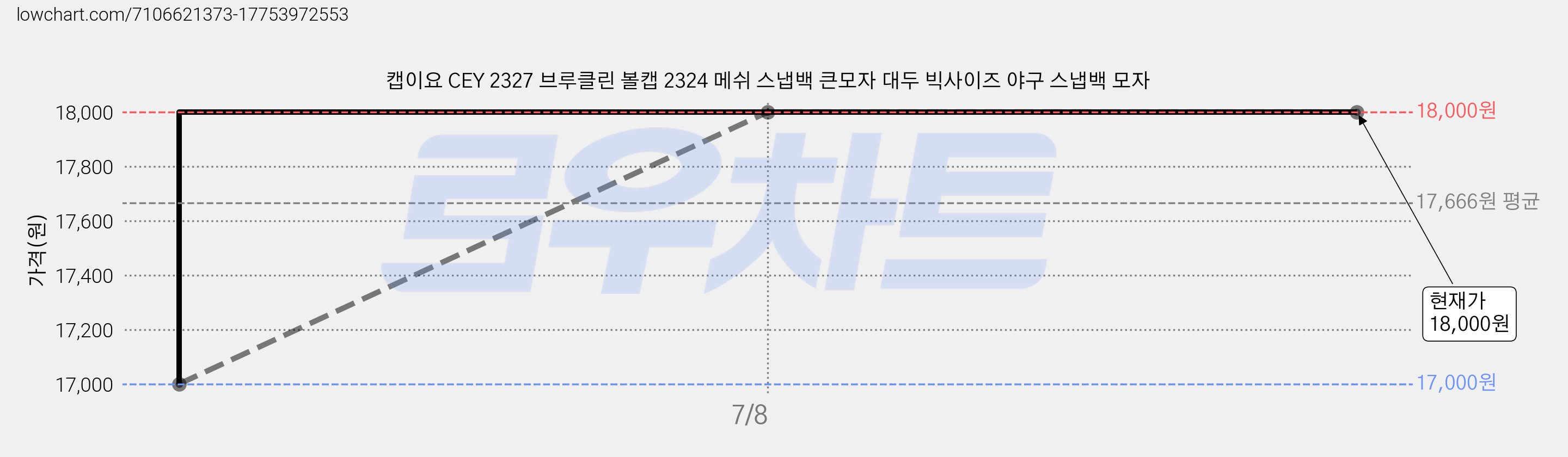 캡이요 CEY 2327 브루클린 볼캡 2324 메쉬 스냅백 큰모자 대두 빅사이즈 야구 스냅백 모자 가격 변동 차트, 현재가 18,000원, 역대최저가