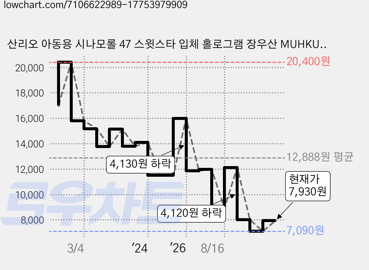 산리오 아동용 시나모롤 47 스윗스타 입체 홀로그램 장우산 MUHKU10048 가격 변동 차트, 현재가 7,930원, 관측 최저가 7,090원