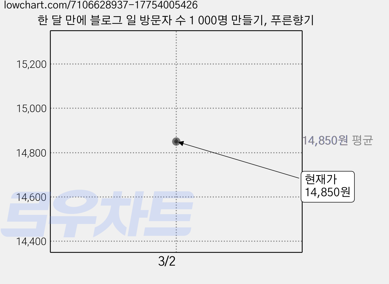 한 달 만에 블로그 일 방문자 수 1 000명 만들기, 푸른향기 가격 변동 차트, 현재가 14,850원