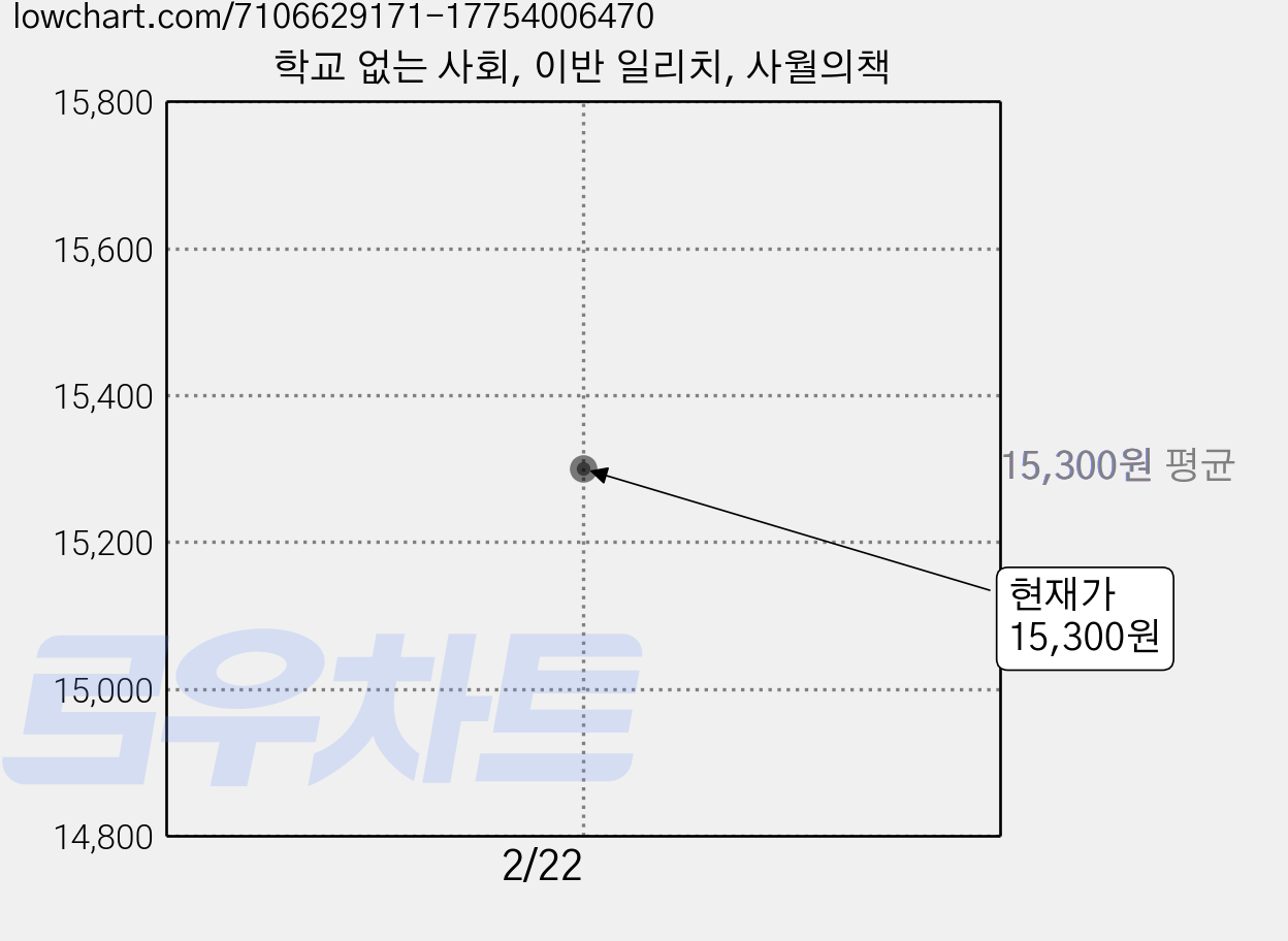 학교 없는 사회, 이반 일리치, 사월의책 가격 변동 차트, 현재가 15,300원