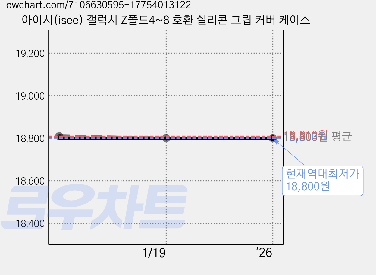 아이시(isee) 갤럭시 Z폴드4~8 호환 실리콘 그립 커버 케이스 가격 변동 차트, 현재가 18,800원, 역대최저가