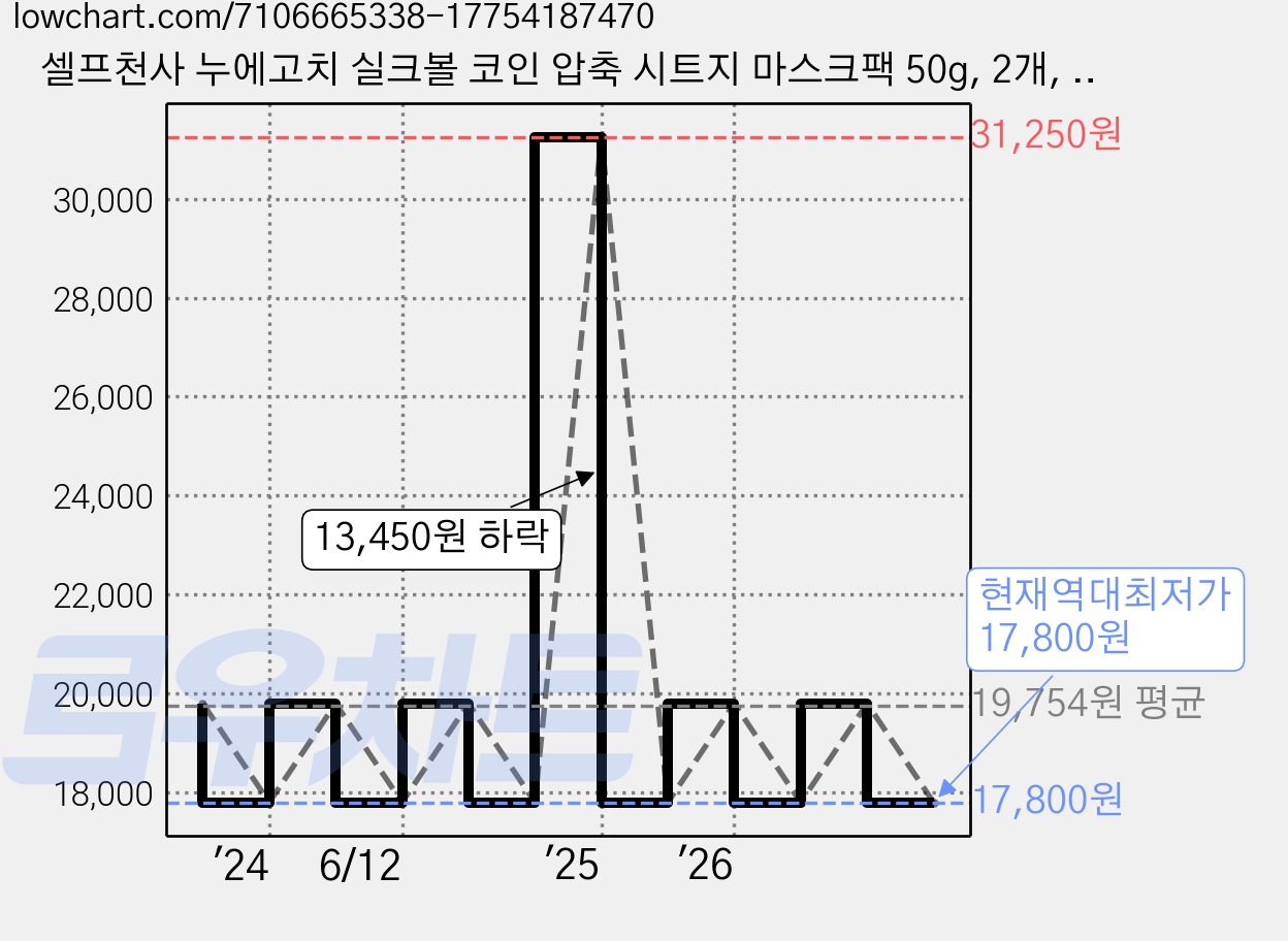 셀프천사 누에고치 실크볼 코인 압축 시트지 마스크팩 50g, 2개, 무향 가격 변동 차트, 현재가 17,800원, 역대최저가