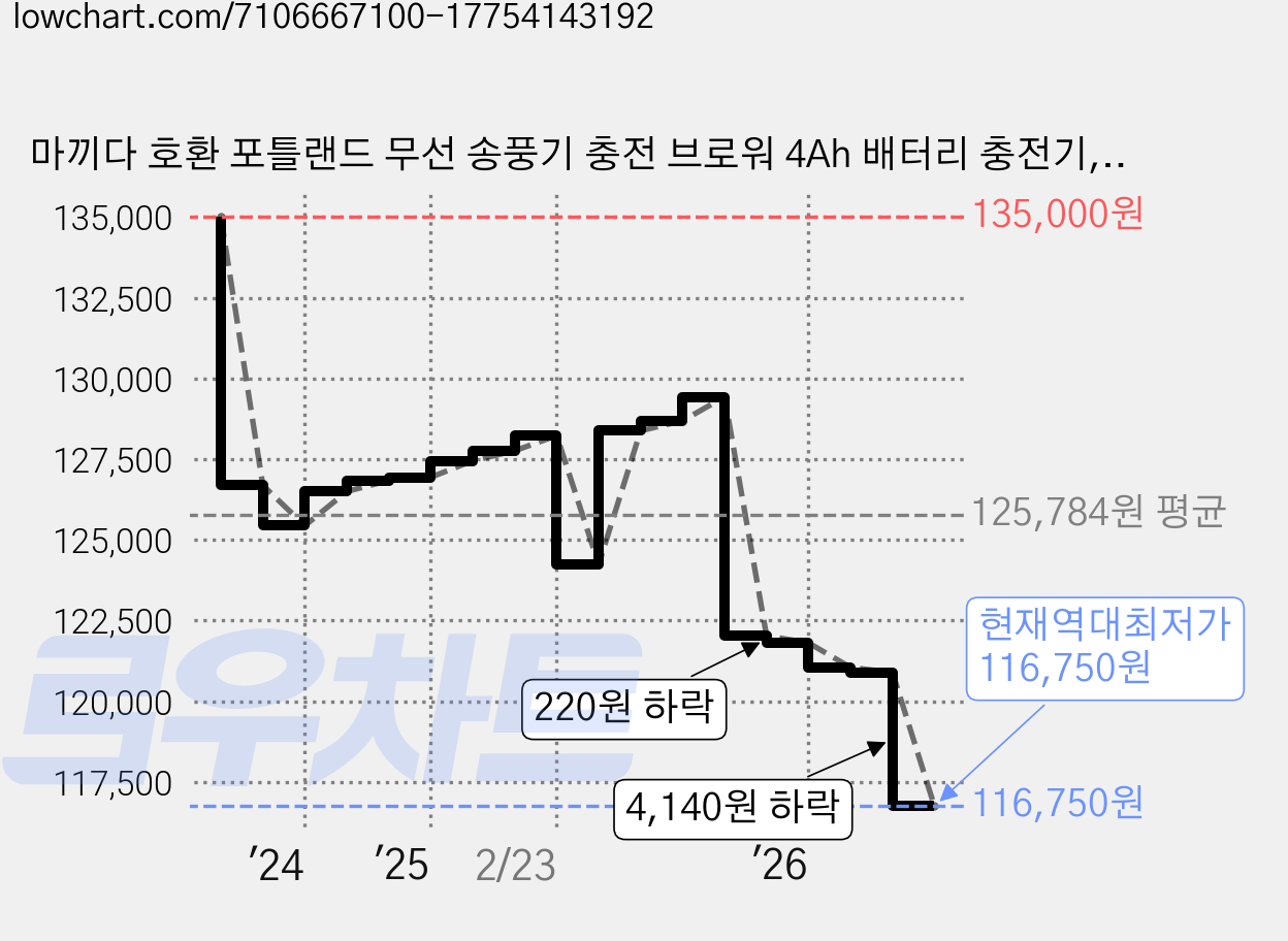 마끼다 호환 포틀랜드 무선 송풍기 충전 브로워 4Ah 배터리 충전기, 1세트 가격 변동 차트, 현재가 116,750원, 역대최저가