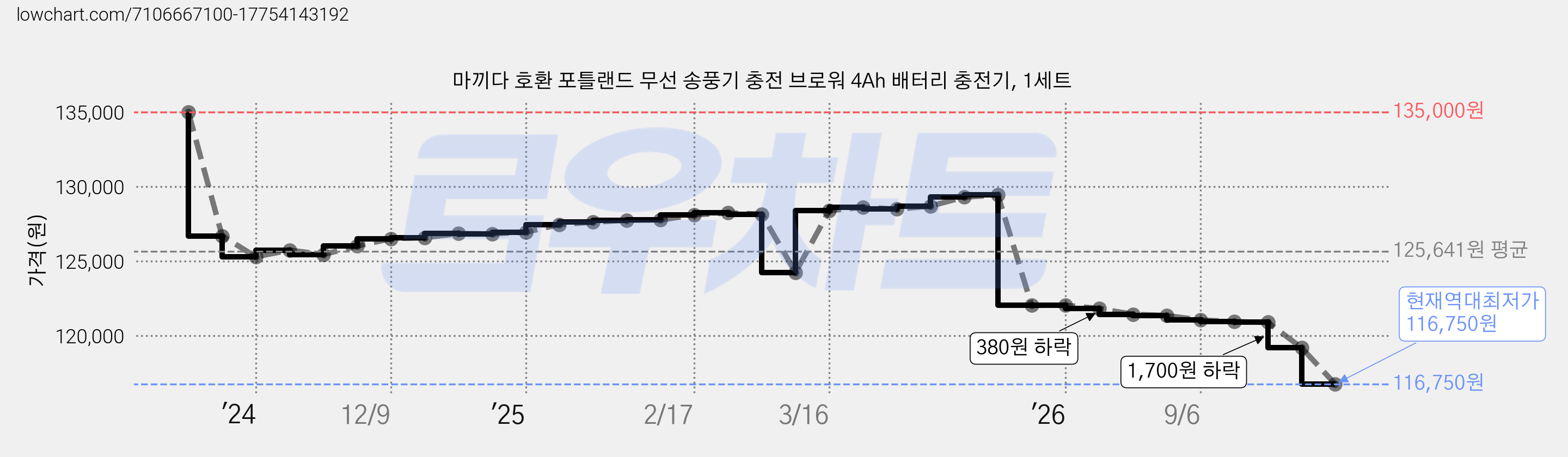 마끼다 호환 포틀랜드 무선 송풍기 충전 브로워 4Ah 배터리 충전기, 1세트 가격 변동 차트, 현재가 116,750원, 역대최저가